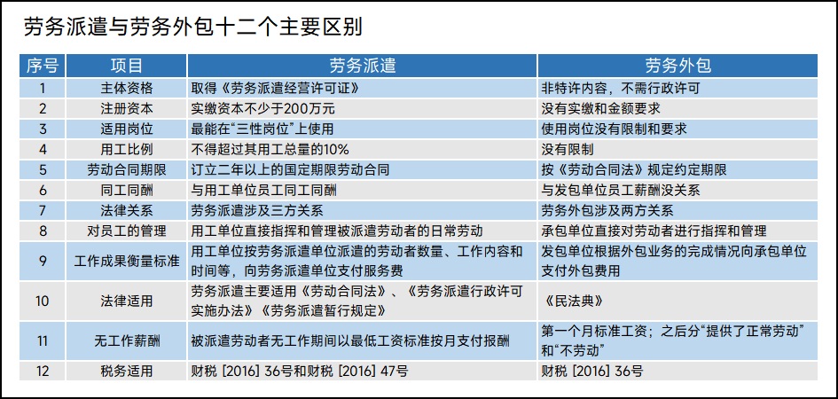 劳务派遣与劳务外包的12个主要区别