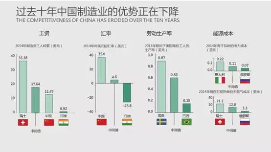 制造业优势下滑