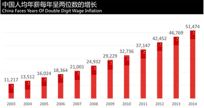 人均年薪