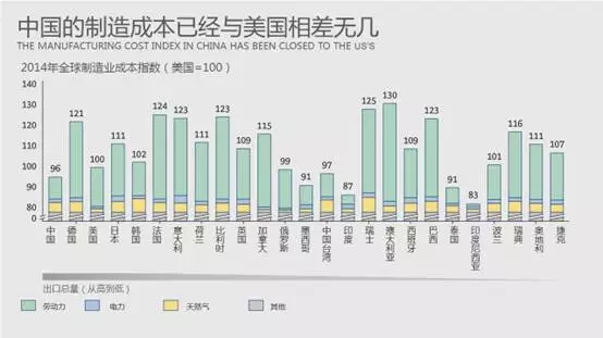 中国的制造成本
