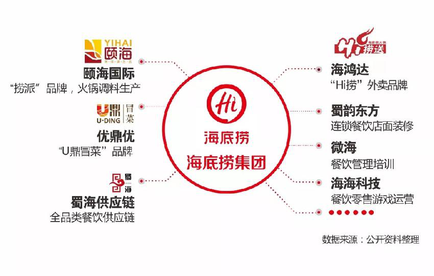 海底捞统计图