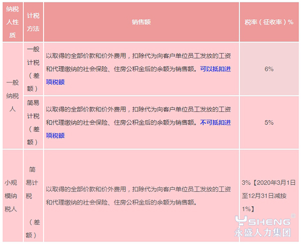 >人力资源外包计税方法、销售额、税率(征收率)