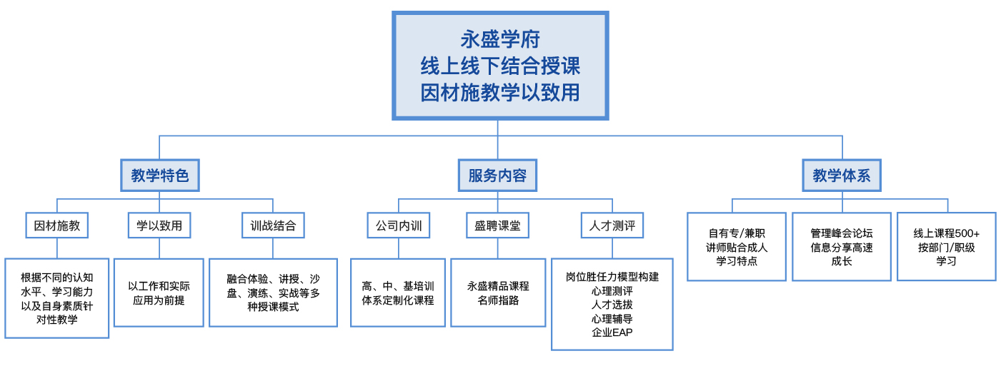 永盛学府组织架构
