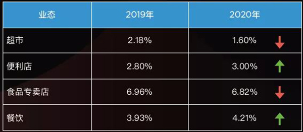培训成本占比